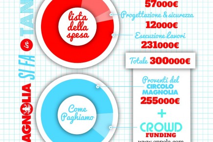 MAGNOLIA SI FA IN TANTI – PARTE LA CAMPAGNA DI CROWDFUNDING PER UN GRANDE PROGETTO CON LE UNIVERSITA’‏