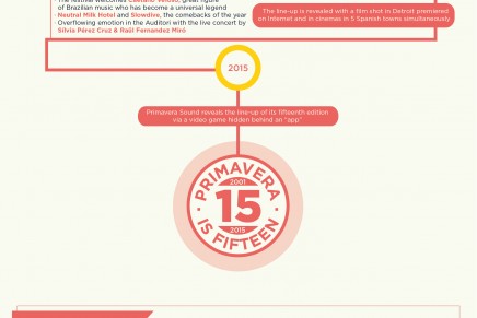 Quindici anni di Primavera Sound festival illustrati